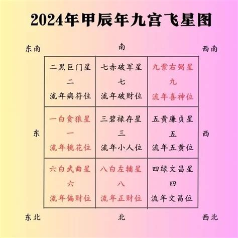 2024年煞方位|2024甲辰年，九宫飞星风水布局方位详解，年运分。